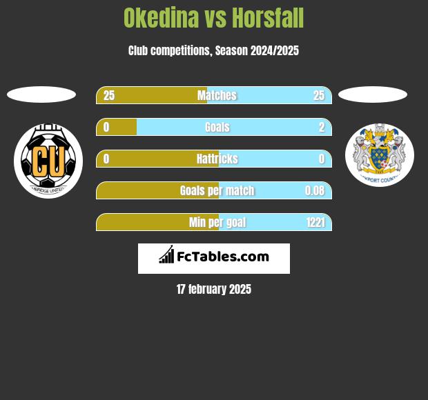 Okedina vs Horsfall h2h player stats