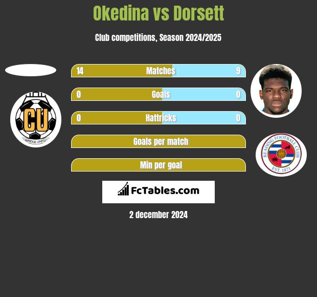 Okedina vs Dorsett h2h player stats