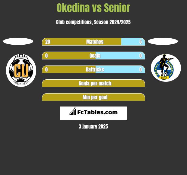 Okedina vs Senior h2h player stats