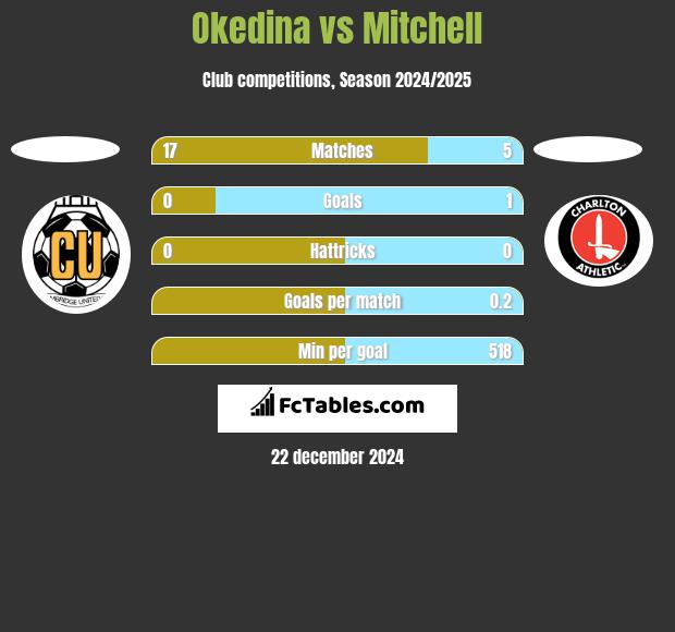 Okedina vs Mitchell h2h player stats