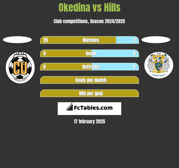 Okedina vs Hills h2h player stats