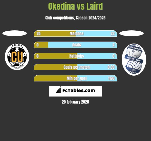 Okedina vs Laird h2h player stats