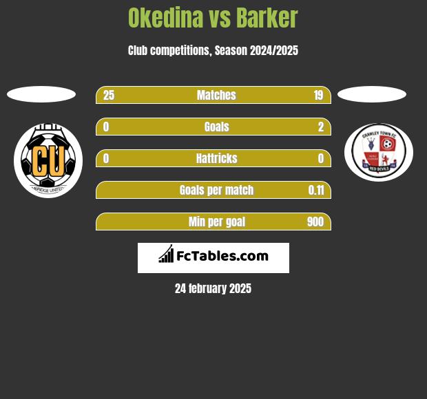 Okedina vs Barker h2h player stats