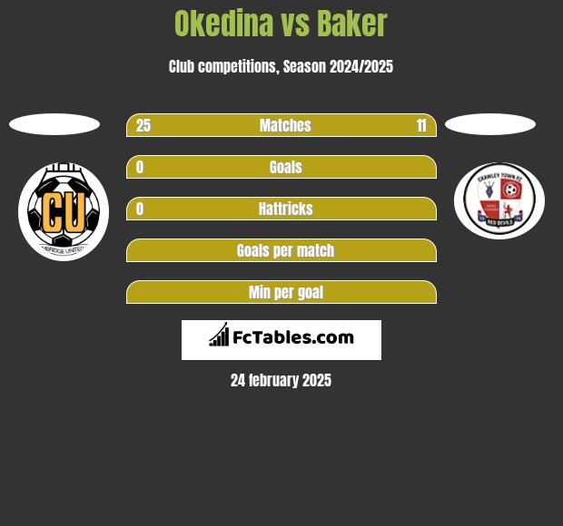 Okedina vs Baker h2h player stats