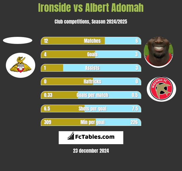 Ironside vs Albert Adomah h2h player stats