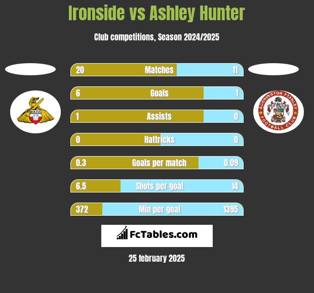 Ironside vs Ashley Hunter h2h player stats