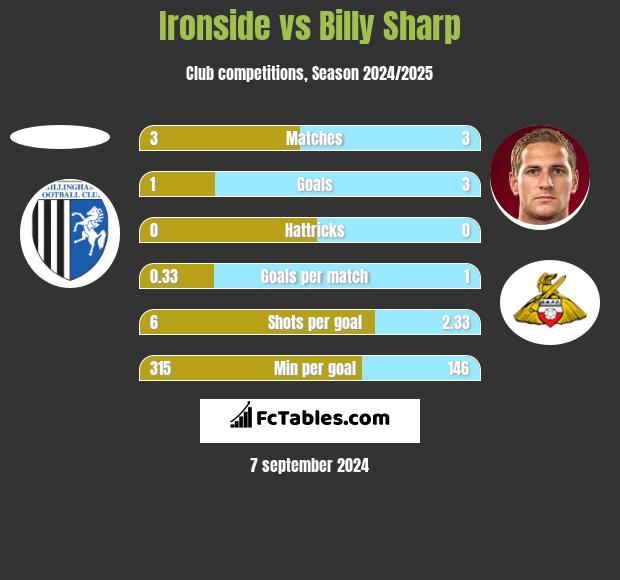 Ironside vs Billy Sharp h2h player stats