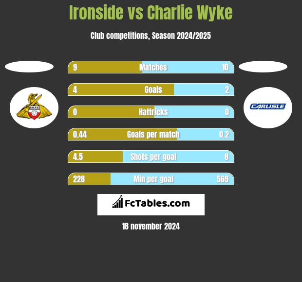 Ironside vs Charlie Wyke h2h player stats