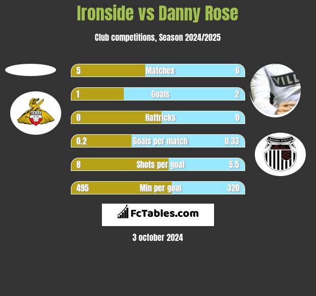 Ironside vs Danny Rose h2h player stats