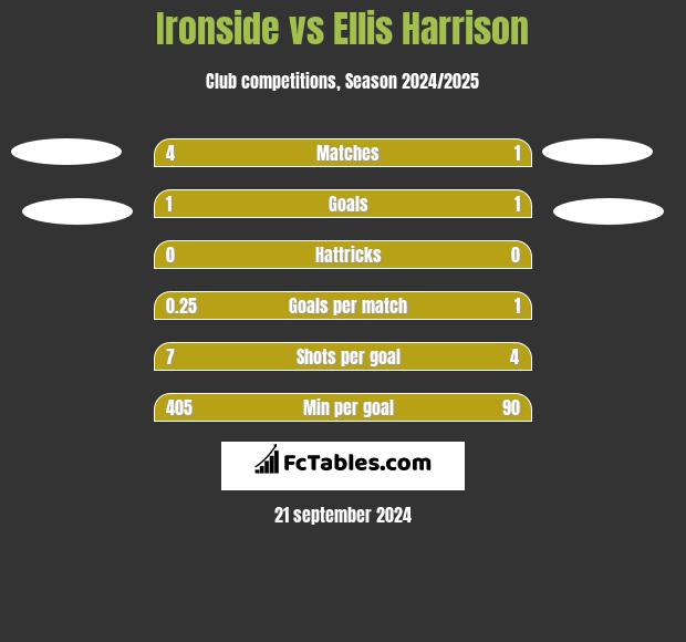 Ironside vs Ellis Harrison h2h player stats