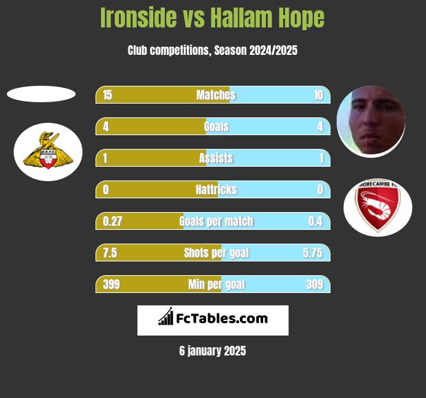 Ironside vs Hallam Hope h2h player stats