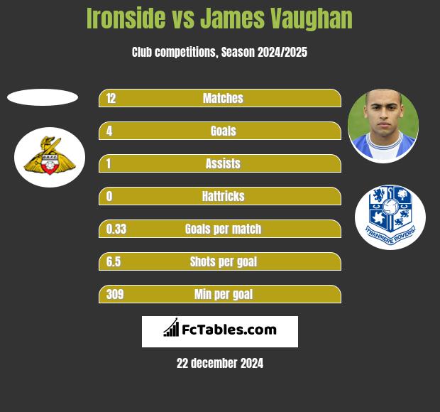 Ironside vs James Vaughan h2h player stats