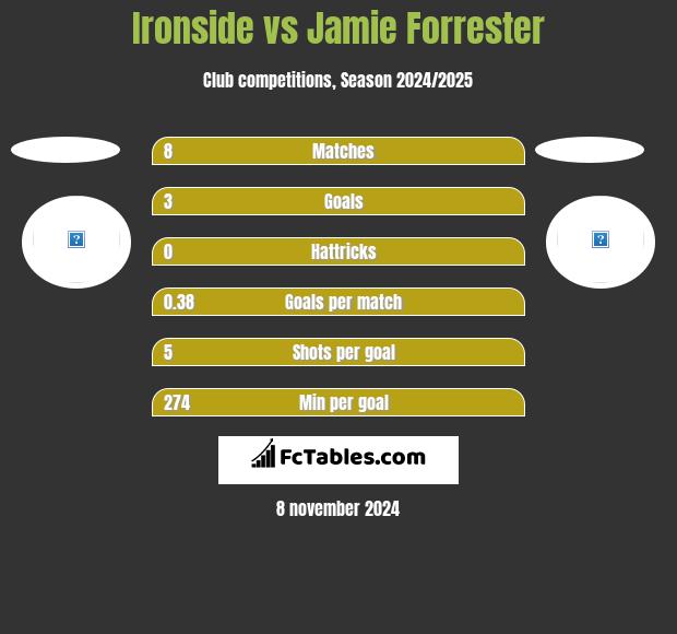 Ironside vs Jamie Forrester h2h player stats