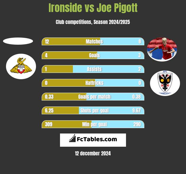 Ironside vs Joe Pigott h2h player stats