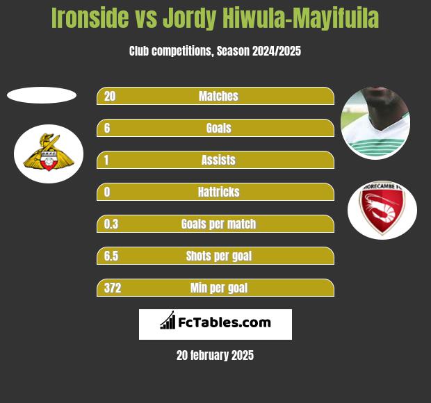 Ironside vs Jordy Hiwula-Mayifuila h2h player stats