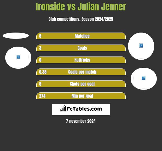 Ironside vs Julian Jenner h2h player stats