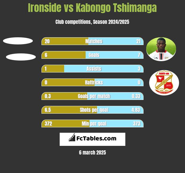 Ironside vs Kabongo Tshimanga h2h player stats