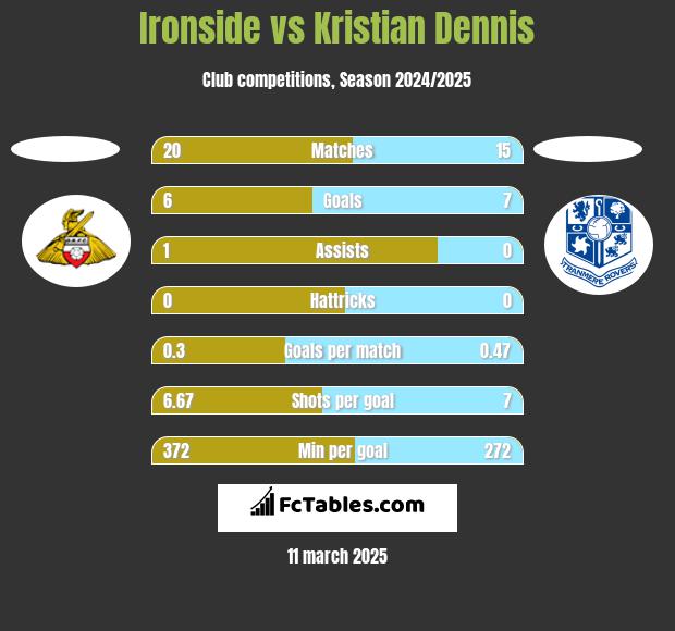 Ironside vs Kristian Dennis h2h player stats