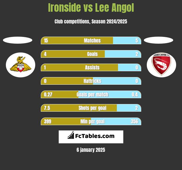 Ironside vs Lee Angol h2h player stats