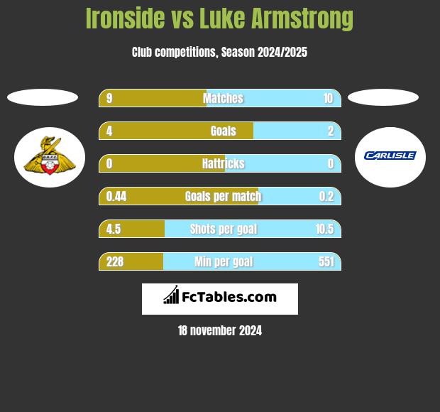 Ironside vs Luke Armstrong h2h player stats