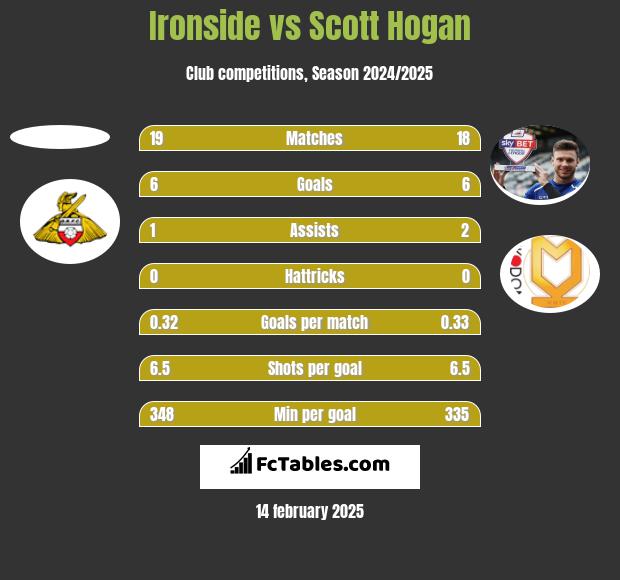 Ironside vs Scott Hogan h2h player stats