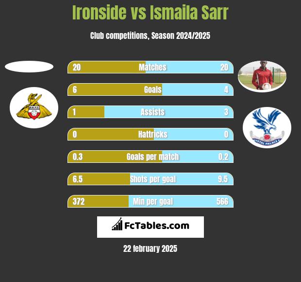 Ironside vs Ismaila Sarr h2h player stats