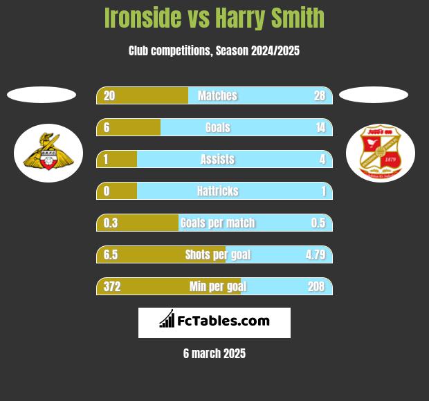 Ironside vs Harry Smith h2h player stats