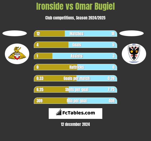 Ironside vs Omar Bugiel h2h player stats