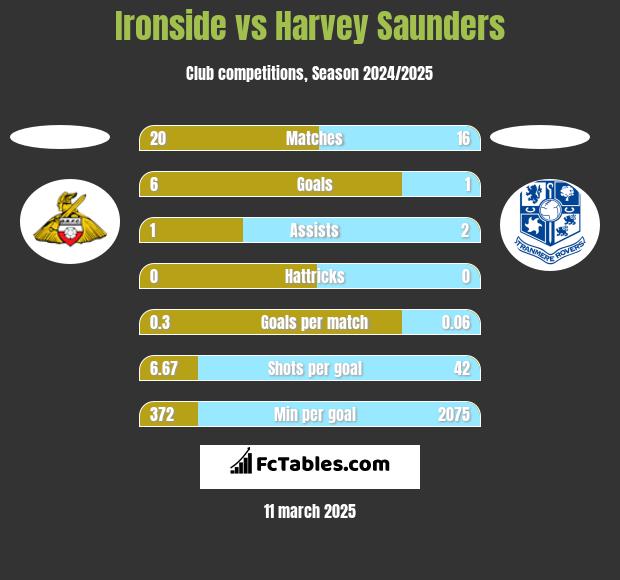 Ironside vs Harvey Saunders h2h player stats