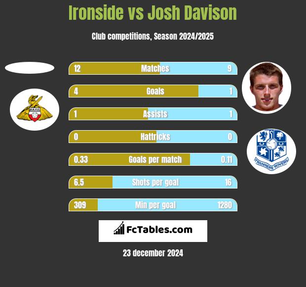 Ironside vs Josh Davison h2h player stats