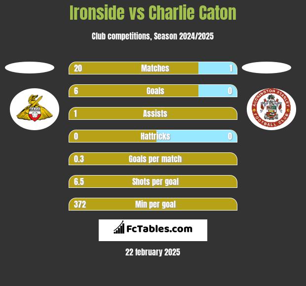 Ironside vs Charlie Caton h2h player stats