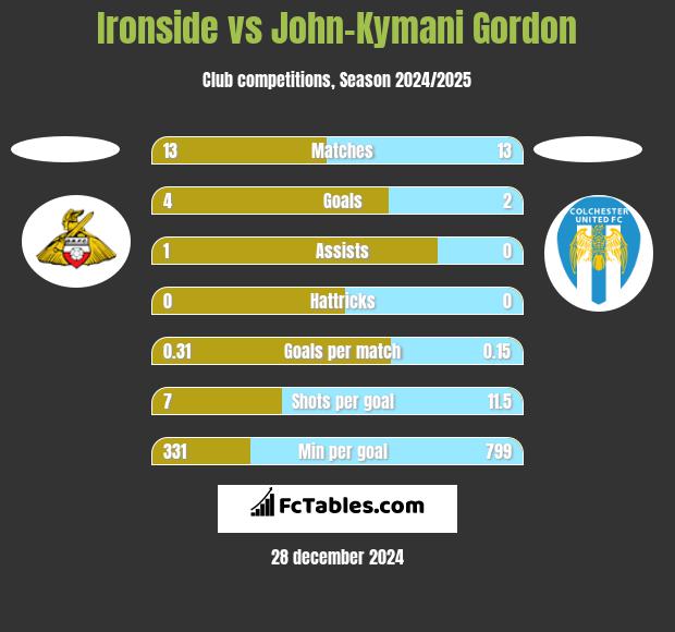 Ironside vs John-Kymani Gordon h2h player stats