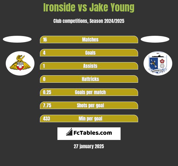 Ironside vs Jake Young h2h player stats