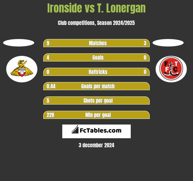 Ironside vs T. Lonergan h2h player stats