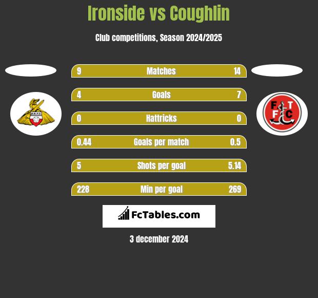 Ironside vs Coughlin h2h player stats