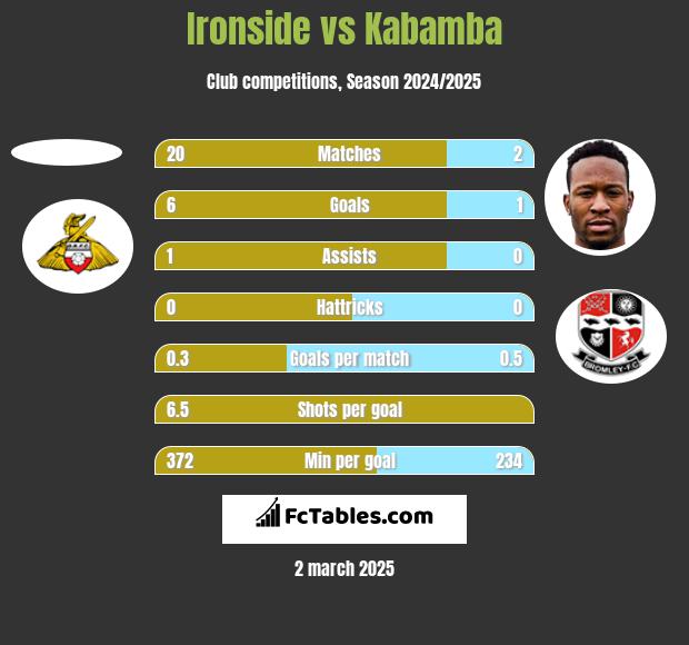 Ironside vs Kabamba h2h player stats