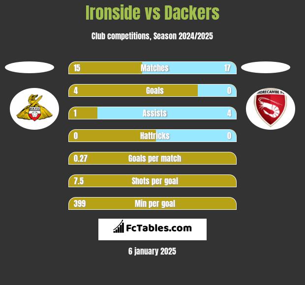 Ironside vs Dackers h2h player stats