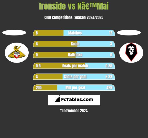 Ironside vs Nâ€™Mai h2h player stats