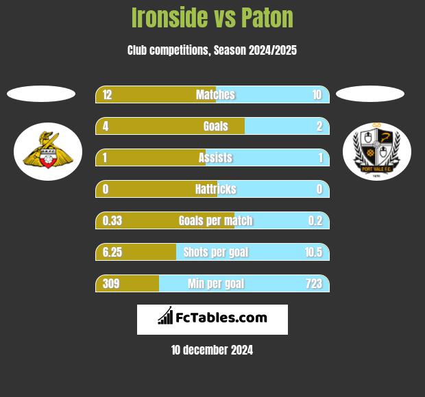 Ironside vs Paton h2h player stats