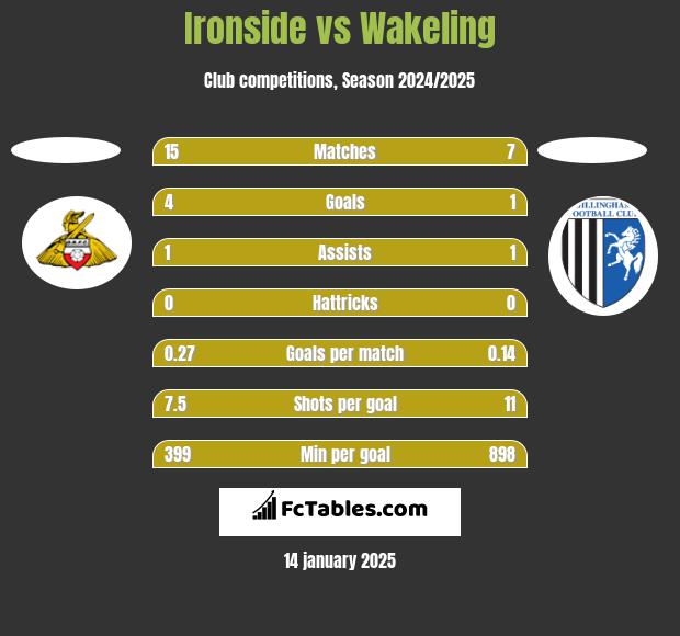 Ironside vs Wakeling h2h player stats