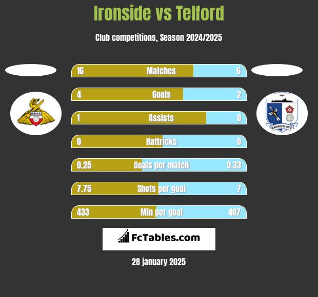 Ironside vs Telford h2h player stats