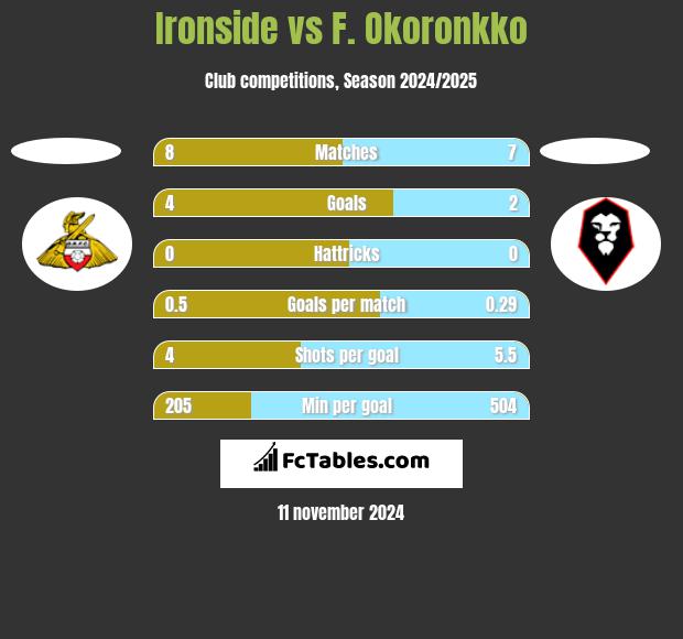 Ironside vs F. Okoronkko h2h player stats