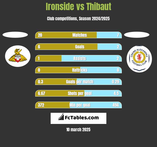 Ironside vs Thibaut h2h player stats