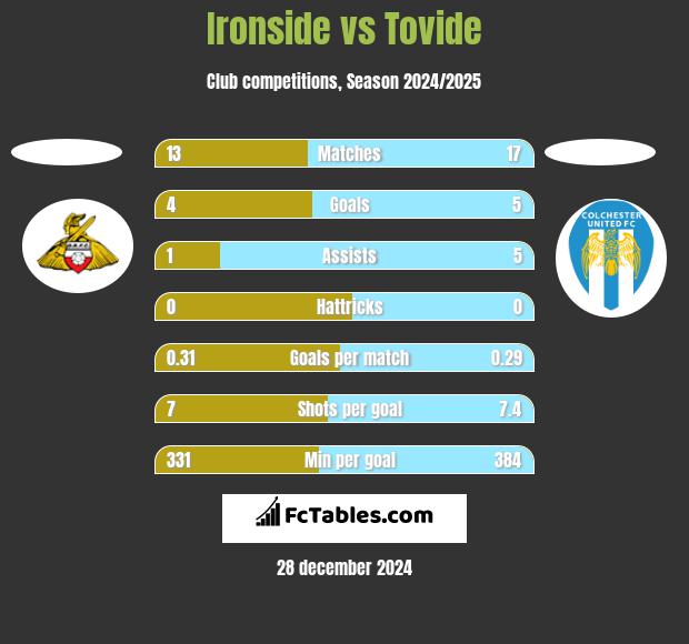 Ironside vs Tovide h2h player stats