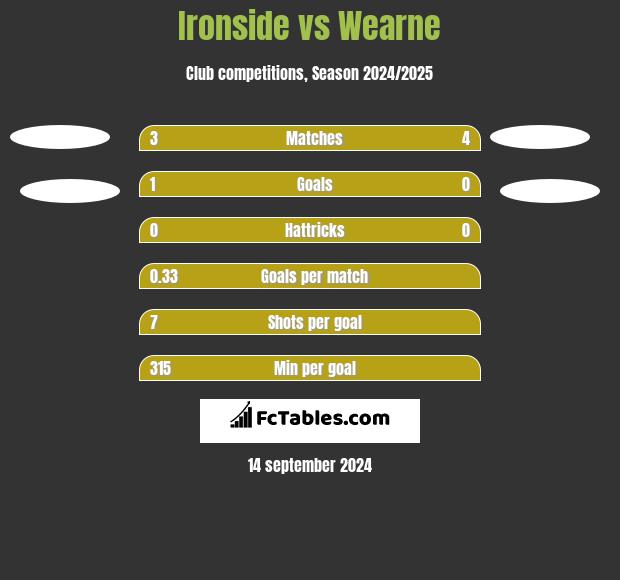 Ironside vs Wearne h2h player stats