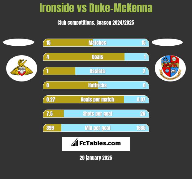 Ironside vs Duke-McKenna h2h player stats