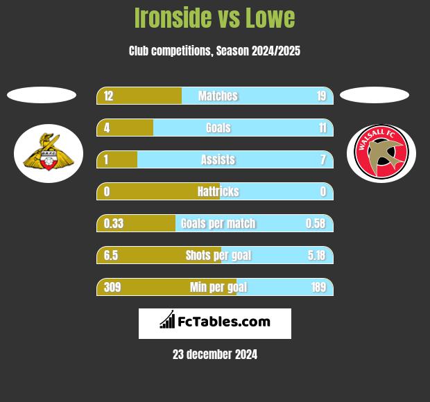 Ironside vs Lowe h2h player stats