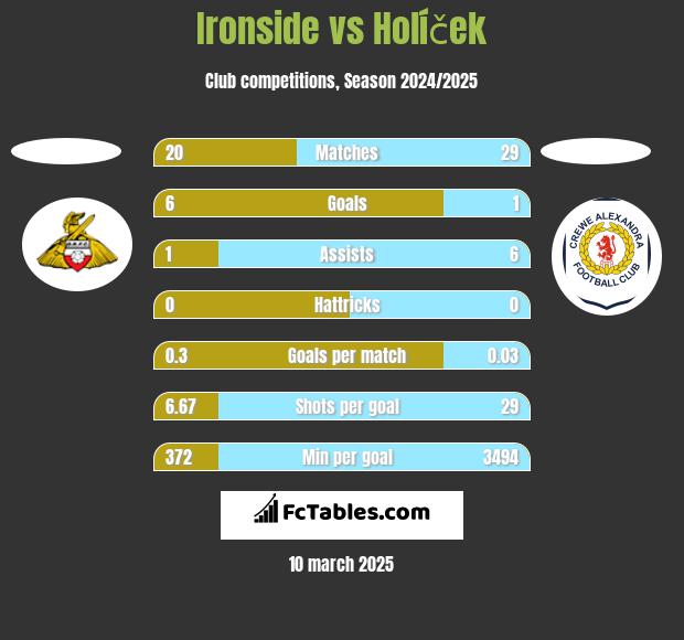 Ironside vs Holíček h2h player stats