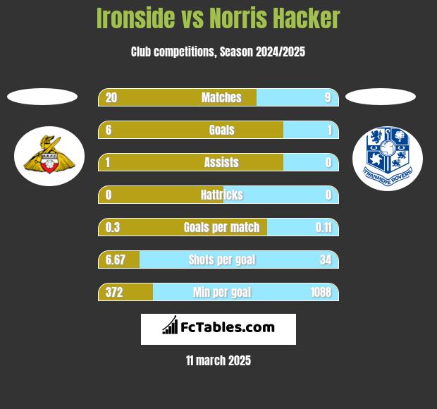 Ironside vs Norris Hacker h2h player stats