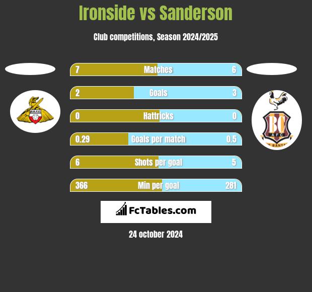 Ironside vs Sanderson h2h player stats